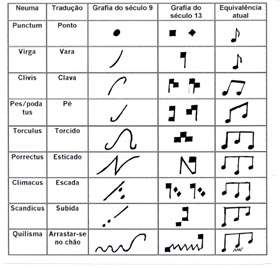 Resultado de imagen de escritura musical del gregoriano tabla